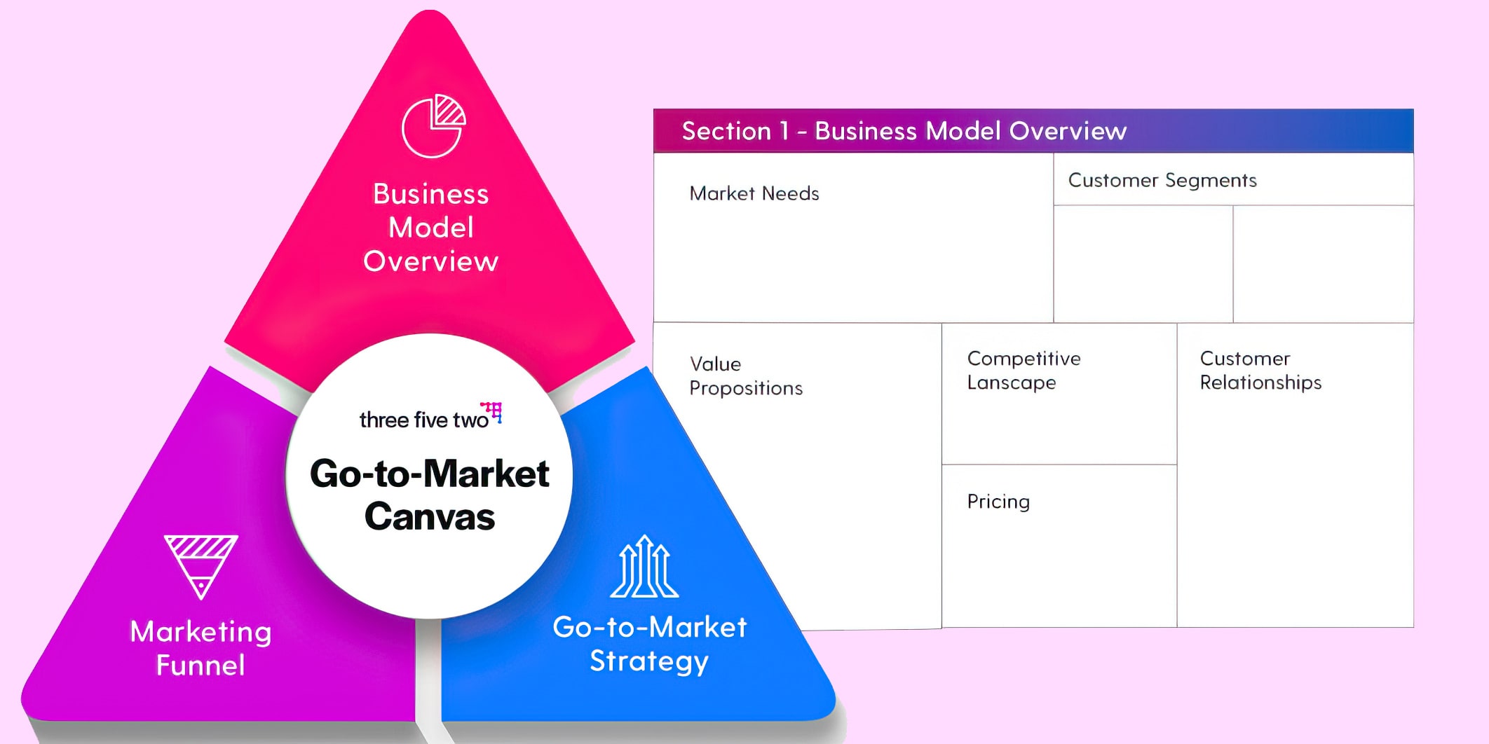 Go-to-Market Strategy Canvas Template – Three Five Two